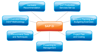 SAP BI Modules: Core Components and Integration Explained